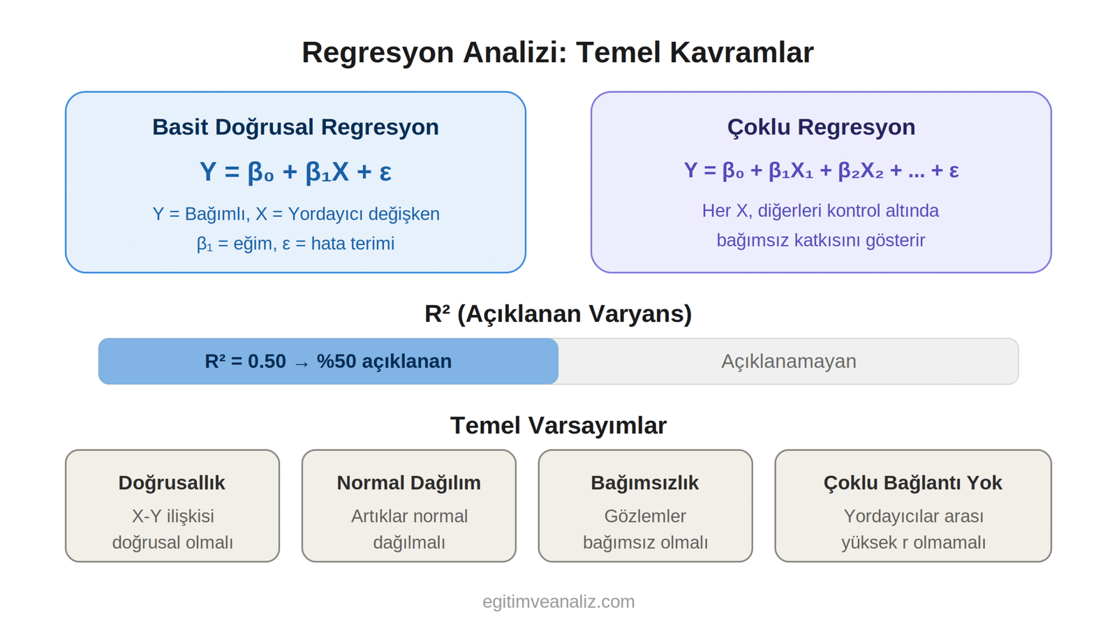 Regresyon Analizi